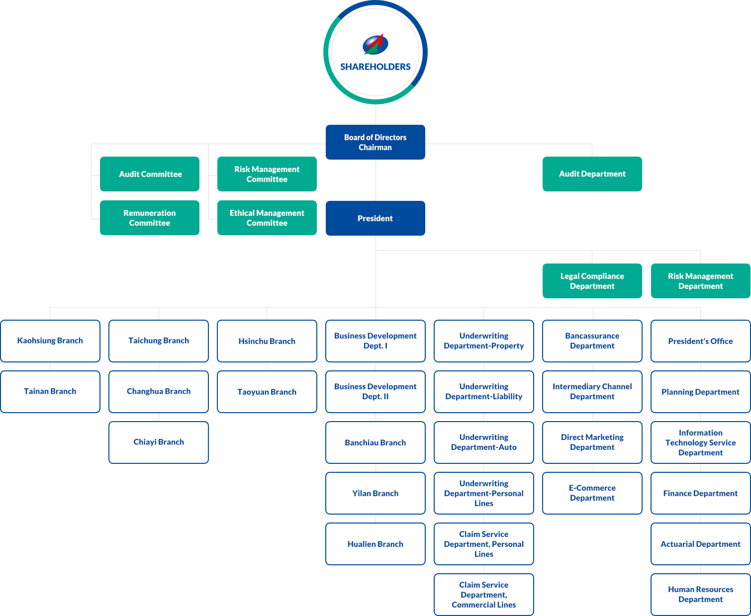 Organization Chart